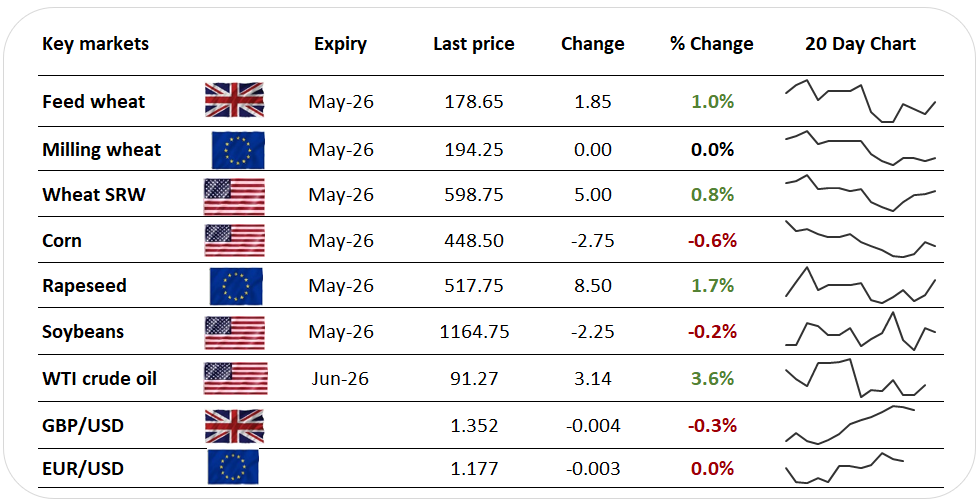 Plains wheat prices near two-year high, as US dryness jitters mount