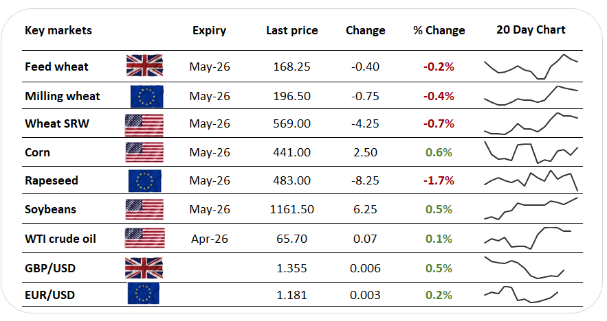 Wheat markets bolstered by second major import tender this week