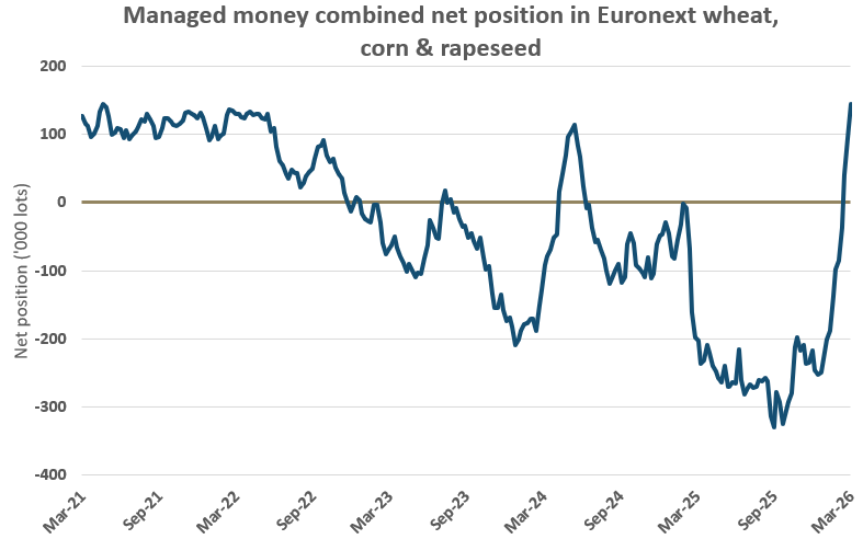 Funds Focus - War prompts EU speculative funds to u-turn on grain positions