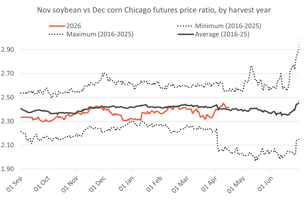 Soybeansvscorn 16.04.26