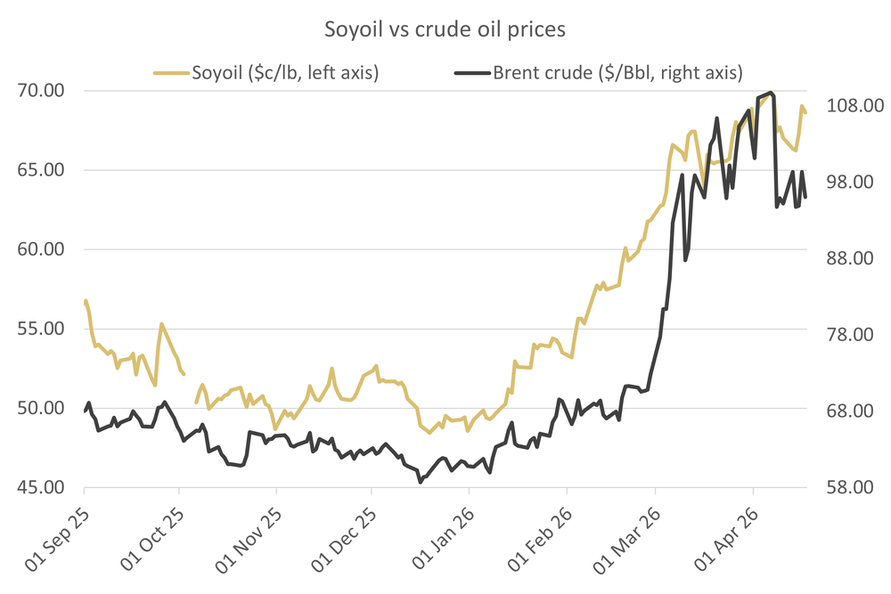 Soyoilvscrudeoilprices 17.04.26