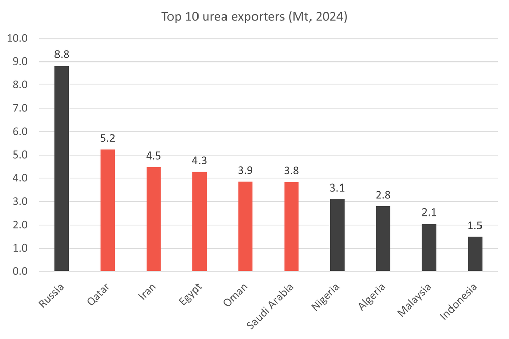 How are fertiliser prices reacting to the Iran war?