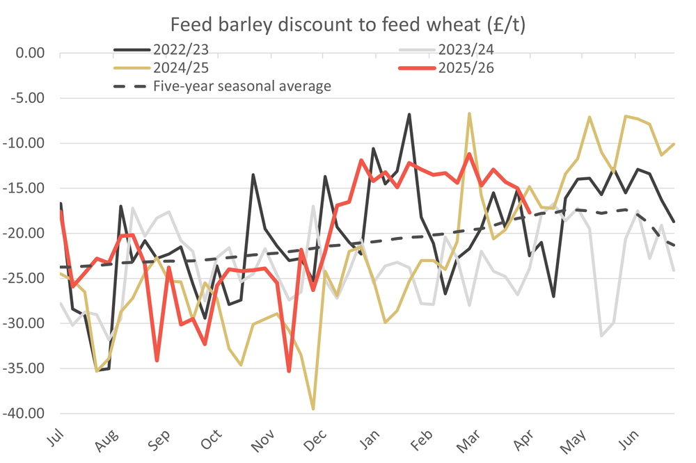 Fertiliser vs wheat ratio analysis, barley basis widens