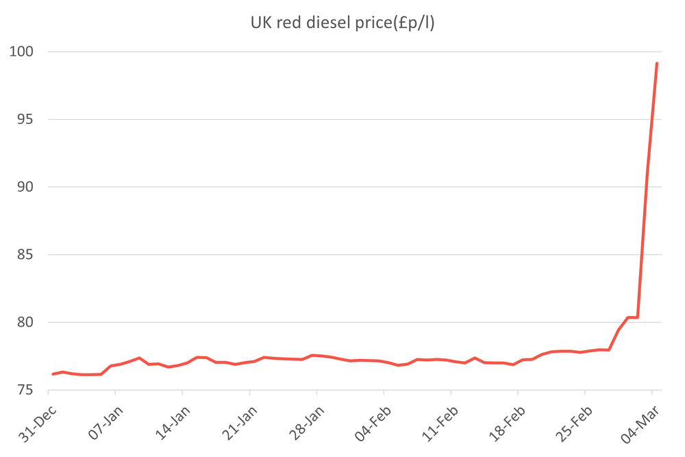 UK diesel prices soar, malt and feed barley outlooks