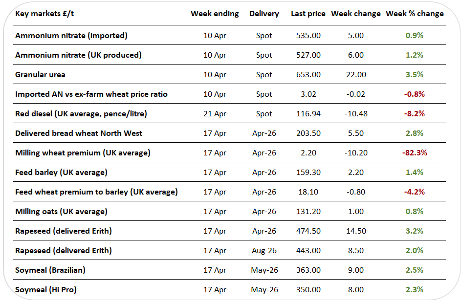 Milling premium outlook, UK turns dry
