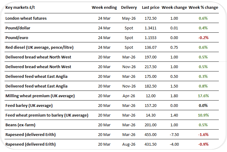 UK fertiliser market, rising meal prices