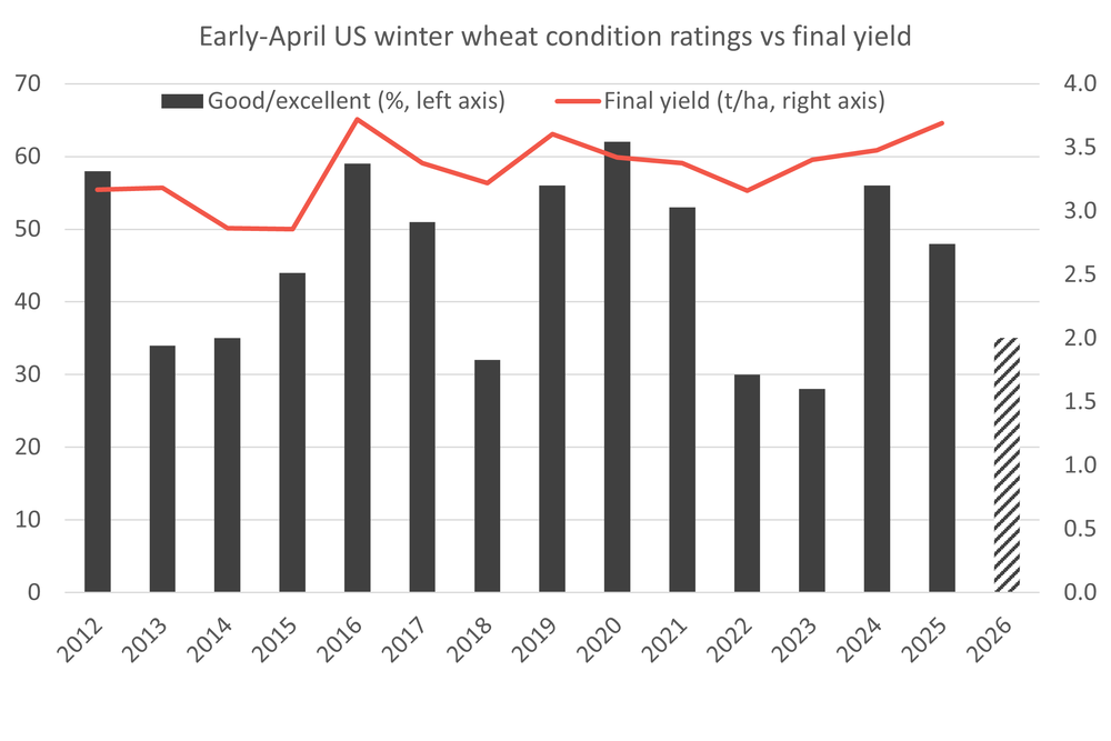 Global Crop Watch - El Nino and the risk to Australian wheat & canola sowings