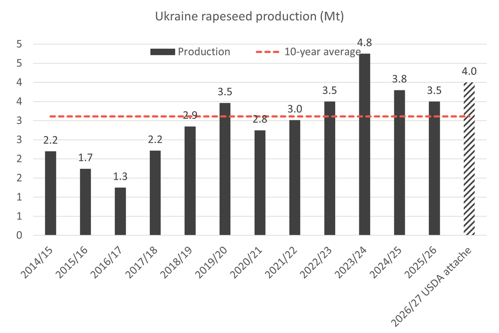 Ukrainerapeseedoutput 13.04.26