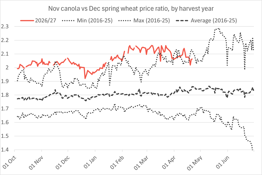 canolavswheatprices 21.04.26