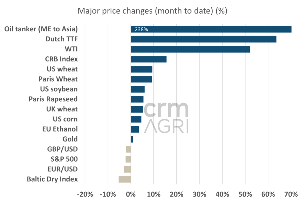Energy underpins the wider commodities markets