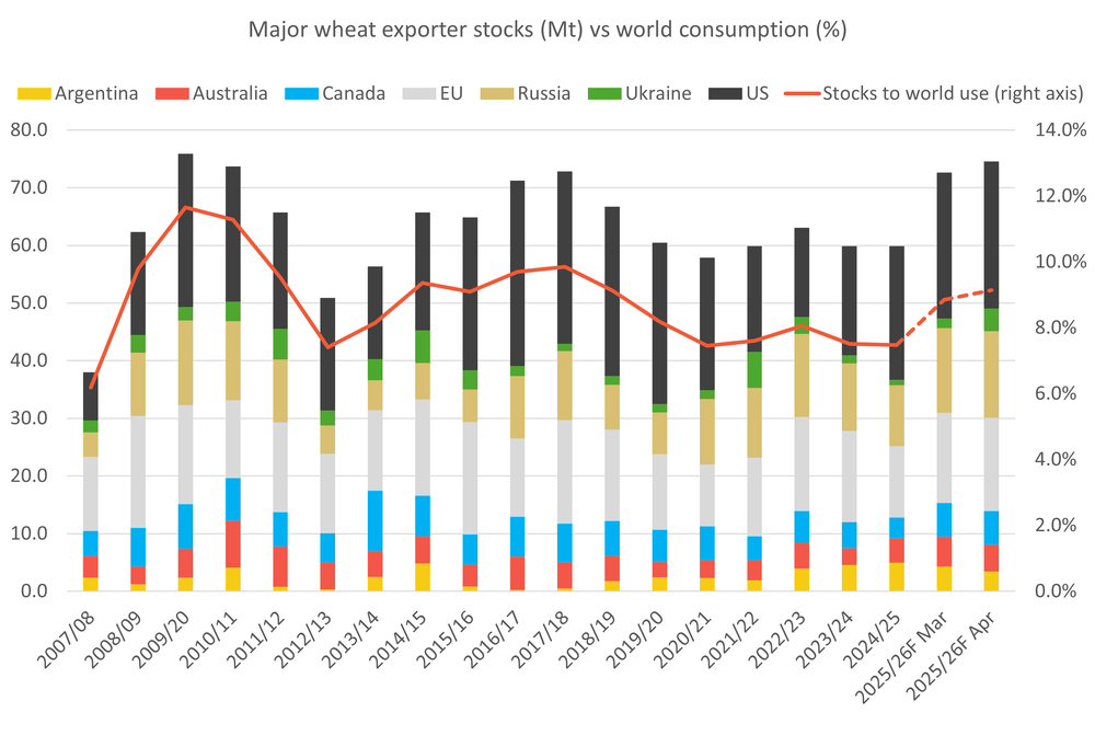 Analysis of April USDA WASDE