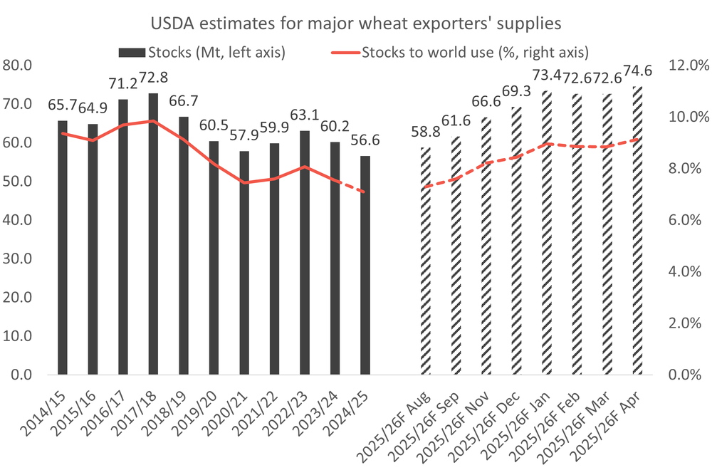 wheatexporterstocks 16.04.26