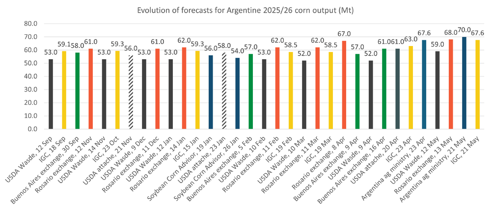 Argentinacornproductionestimates 22.05.26