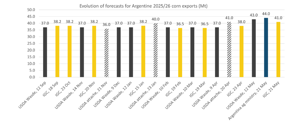 Argentinecornexportestimates 22.05.26