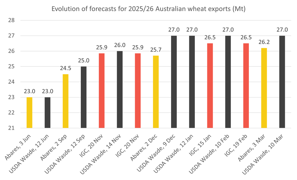 Australiawheatexportestimates 29.04.26