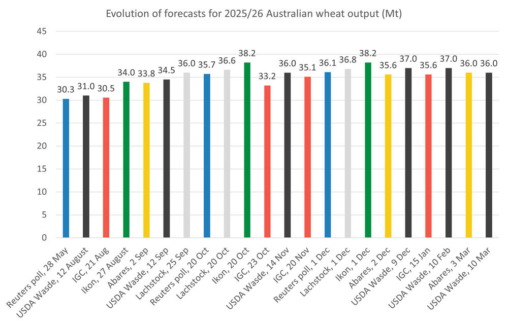Australiawheatoutputestimates 29.04.26