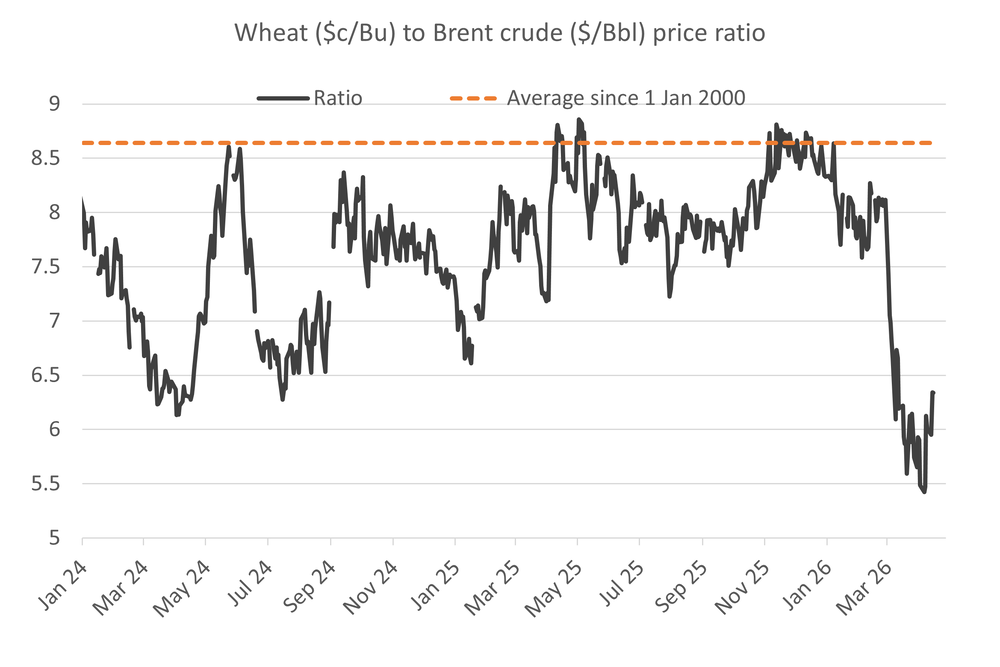Brenttowheatpriceratio 27.04.26 Brenttowheatpriceratio 27.04.26