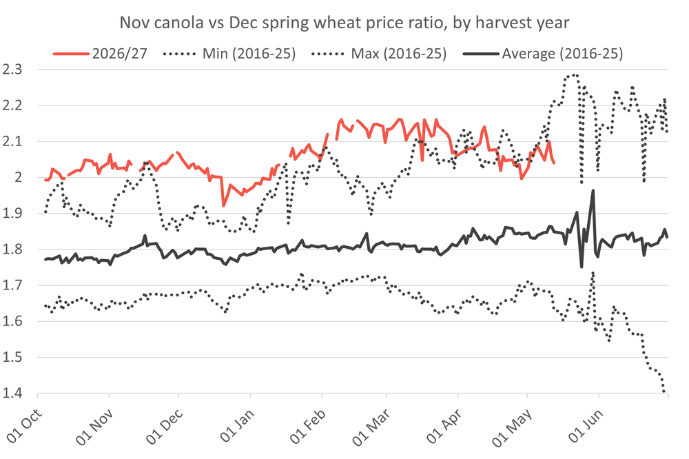 Canolavsspringwheat 12.05.26