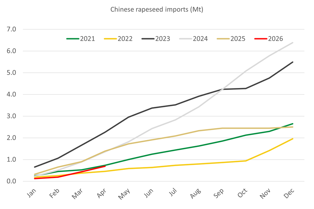 Chinarapeseedimports2 27.05.26