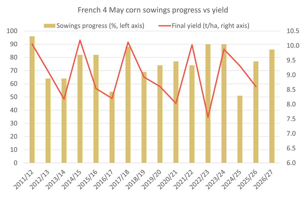 Francecornsowingsprogressvsyield 08.05.26 Francecornsowingsprogressvsyield 08.05.26
