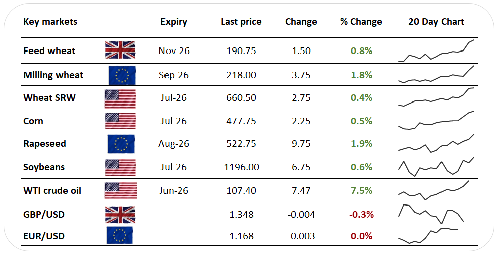 Freeze fears, buoyant crude oil extend wheat price rally