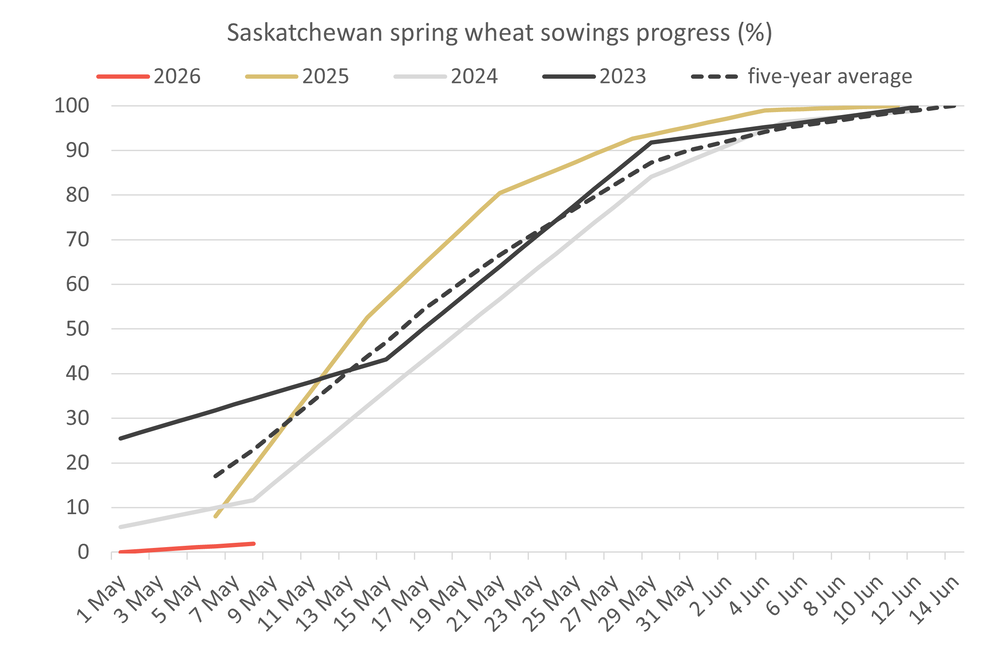Saskspringwheatsowings 12.05.26
