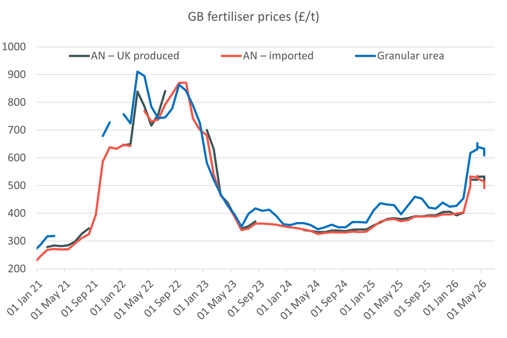 Two key threats remain for fertiliser markets and Europe's growers