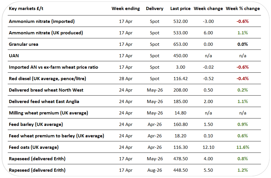 What higher nitrogen prices mean for the milling wheat premium