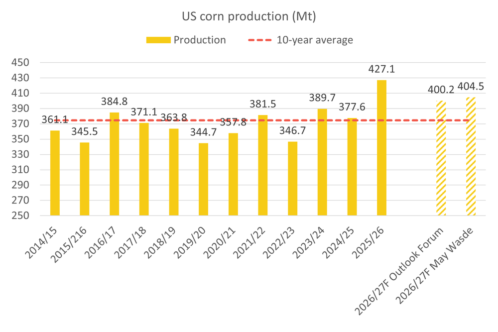 U.s. Corn Production Estimate Latest Wasde Report 2026