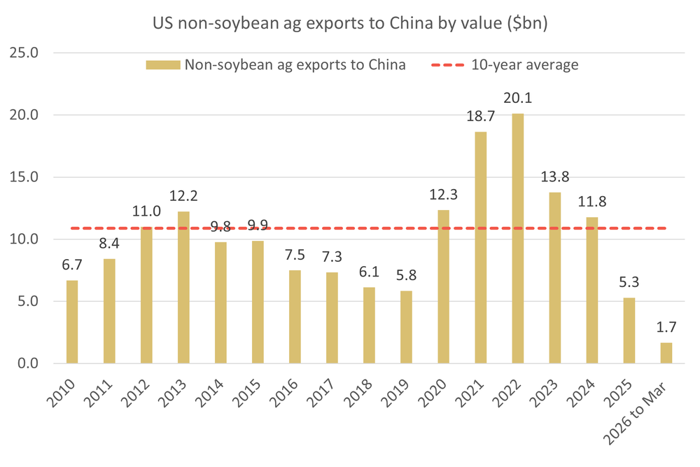 China-US trade doubts drag grain markets back into the fog
