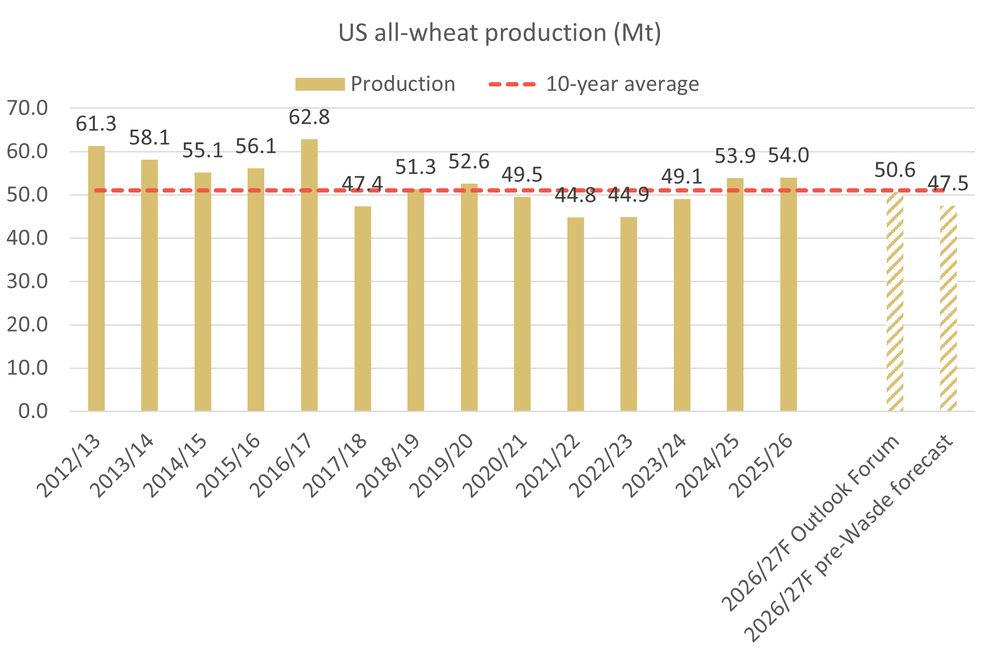 USwheatproduction 11.05.26