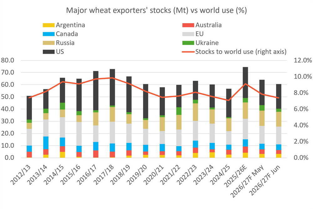 Analysis of June USDA WASDE