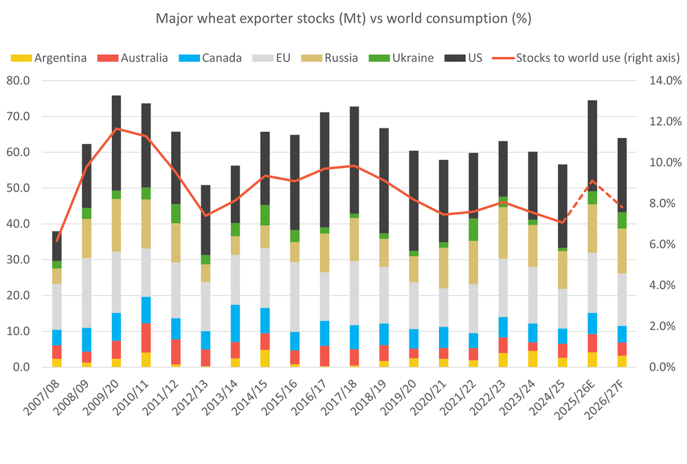 Analysis of May USDA WASDE