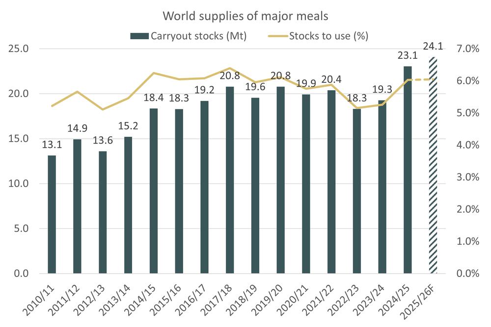 Why meal prices have revived in 2026, despite ample supplies