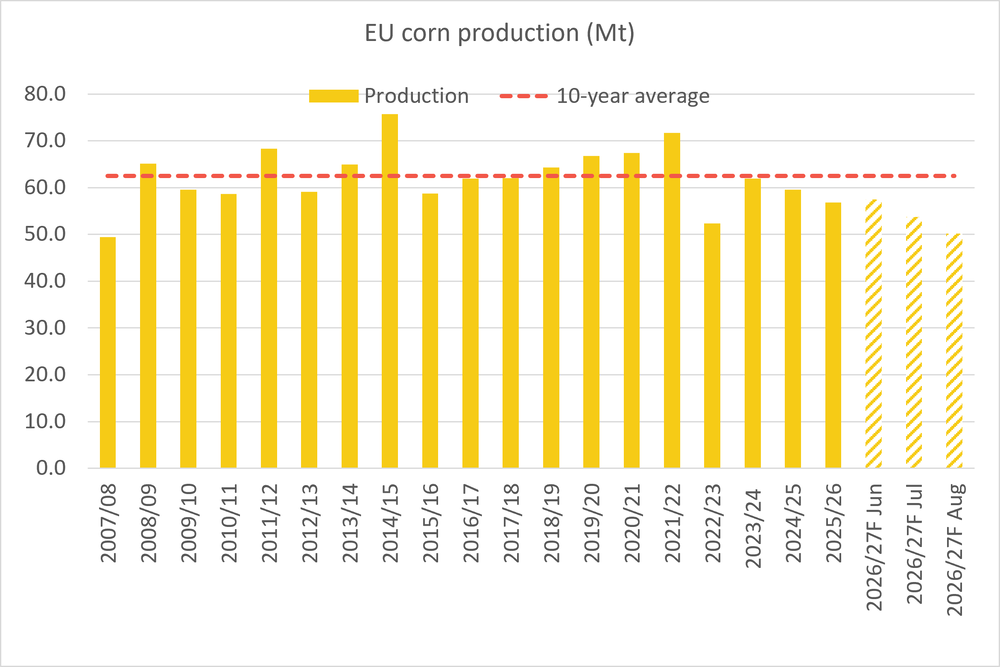 Analysis of August USDA Wasde