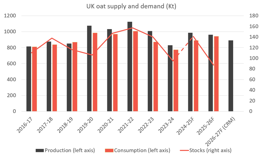 Oats market outlook & dryness impact